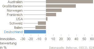 Immobilienbewertung international